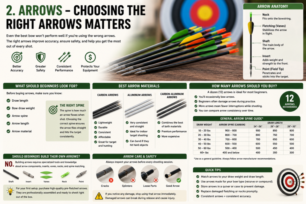 Arrows – Choosing the Right Arrows Matters